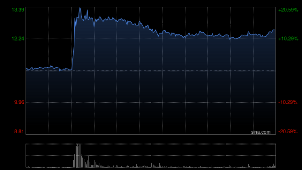 股票配资平台平台 巨星传奇午前涨超16% 与宇树科技共同打造的“巨星狗”将于本周末首次公开亮相