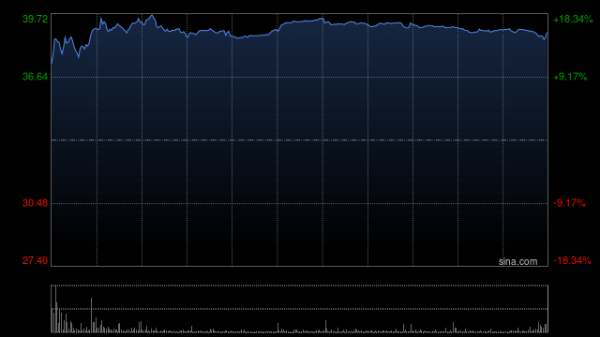 互联网股票配资 云计算概念股延续涨势 万国数据-SW涨超15%阿里巴巴-W涨超6%