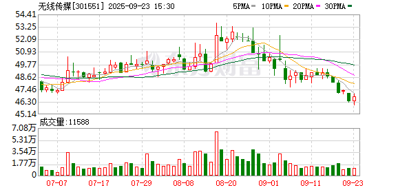 网络配资公司 无线传媒：116671379股限售股将于9月26日上市流通