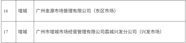 好股配资网 广州市规范化快检室名单出炉，增城两家市场上榜